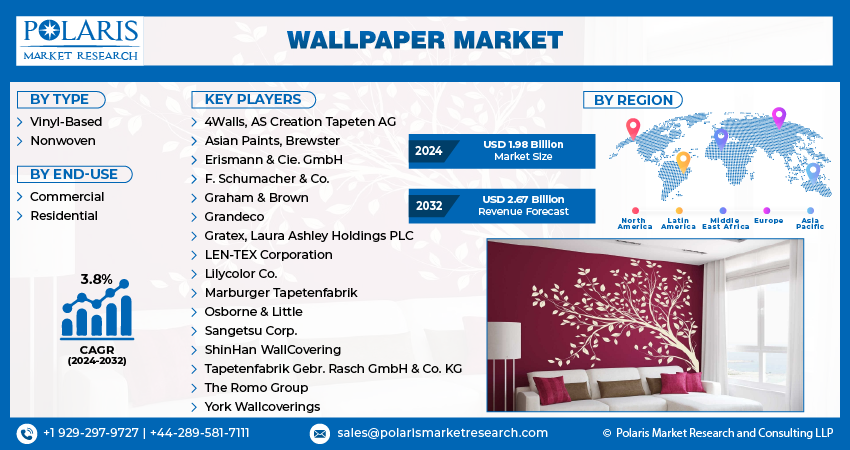 Wallpaper Market size
